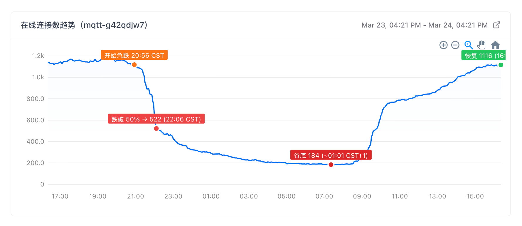 Rendered online connection trend chart with annotated drop and recovery points
